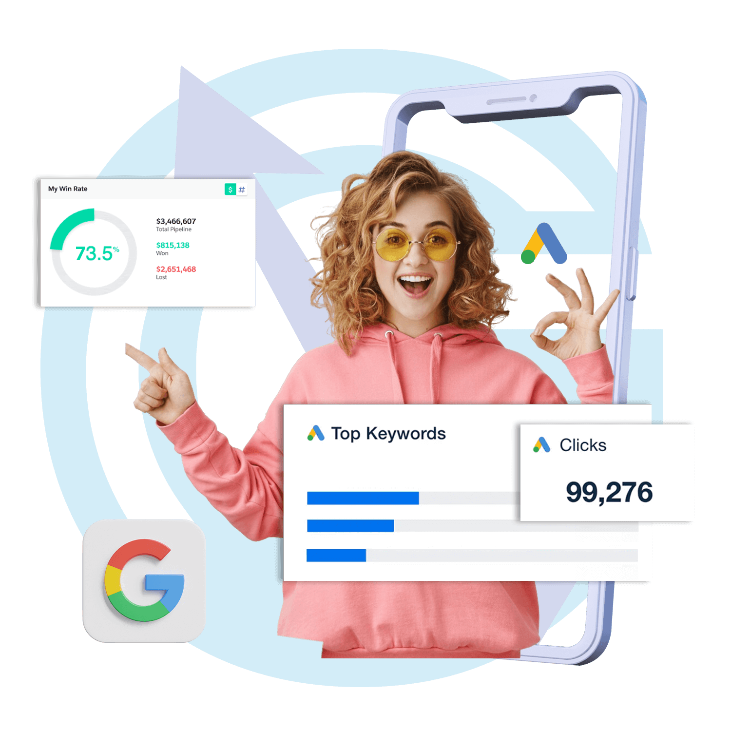 Cheerful woman in a pink hoodie with curly hair highlights Google Ads data. Key stats include a 73.5% win rate, $3.4M pipeline value, 99,276 clicks, and top-performing keywords. Background features Google and ad-related visuals.