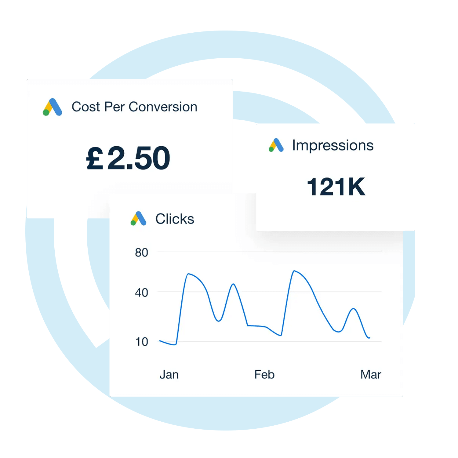 Google Ads performance metrics displayed: Cost Per Conversion at £2.50, 121K impressions, and a line graph showing clicks over three months (January to March). Highlights campaign effectiveness and reach.