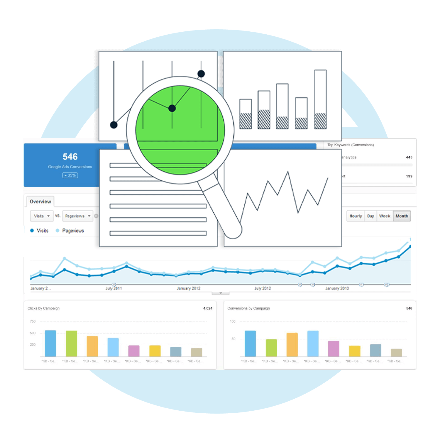 A data analysis interface featuring graphs, bar charts, and line charts, with a green-highlighted magnifying glass emphasizing specific data points. The dashboard displays analytics metrics like Google Ads conversions, visits, and page views, along with campaign performance comparisons over time.