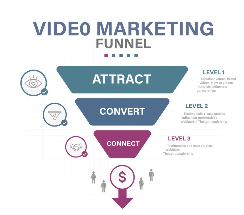 Video Marketing Funnel, Attract, Convert, Connect, Explainer Videos, Brand Videos, How-to Videos, Tutorials, Influencer Partnerships, Testimonials, Case Studies, Webinars, Thought Leadership