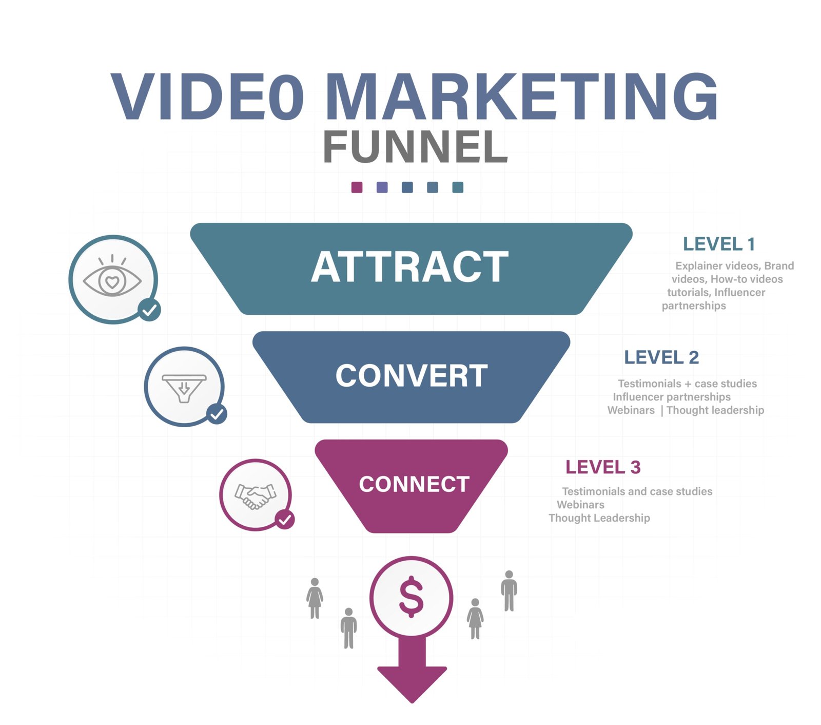 Video Marketing Funnel, Attract, Convert, Connect, Explainer Videos, Brand Videos, How-to Videos, Tutorials, Influencer Partnerships, Testimonials, Case Studies, Webinars, Thought Leadership